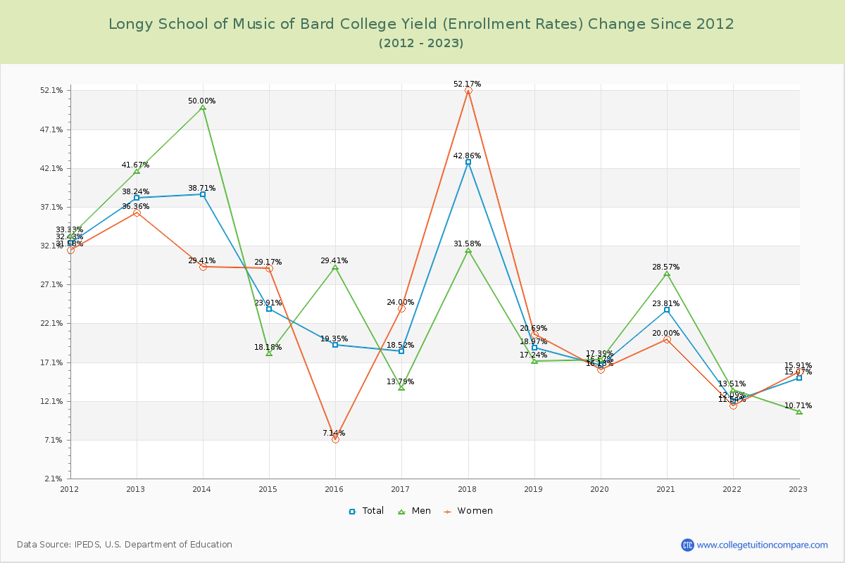 Longy School of Music of Bard College Yield (Enrollment Rate) Changes Chart