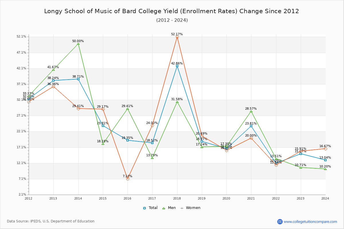 Longy School of Music of Bard College enrollment rate trends chart showing historical yield changes from 2015 to 2024