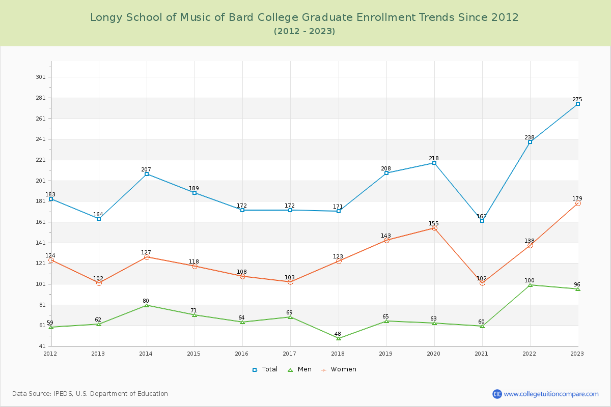 Longy School of Music of Bard College Graduate Enrollment Trends Chart