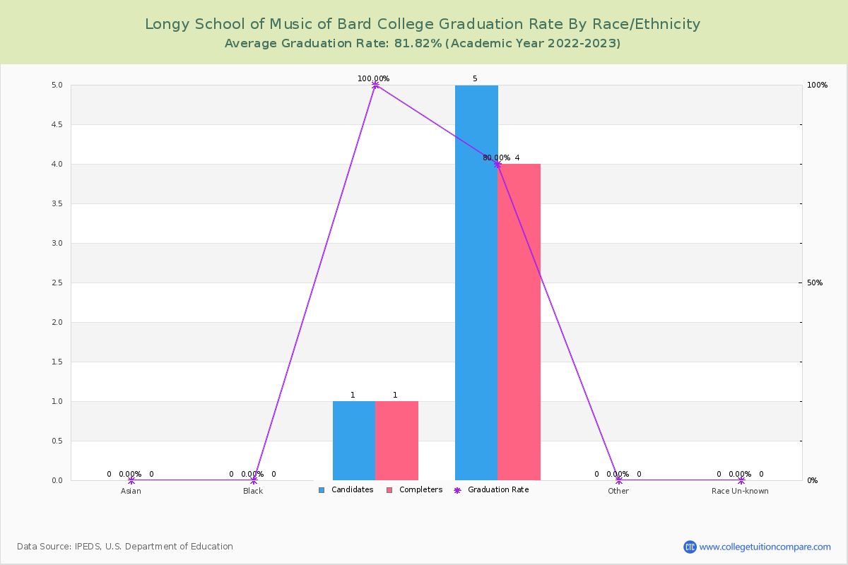 Longy School of Music of Bard College graduate rate by race