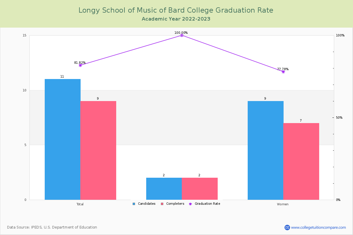 Longy School of Music of Bard College graduate rate