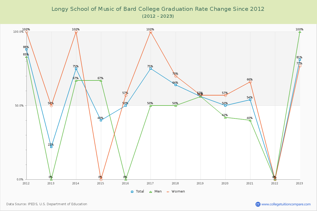 Longy School of Music of Bard College Graduation Rate Changes Chart