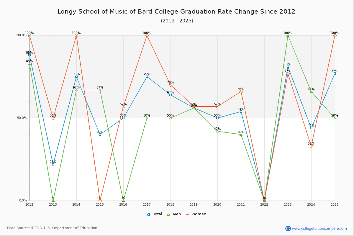 Longy School of Music of Bard College Graduation Rate Changes Chart