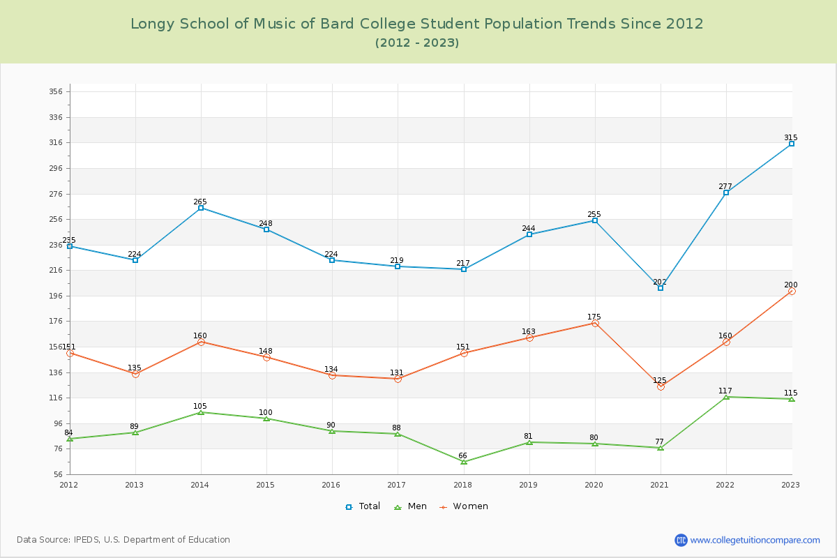 Longy School of Music of Bard College Enrollment Trends Chart