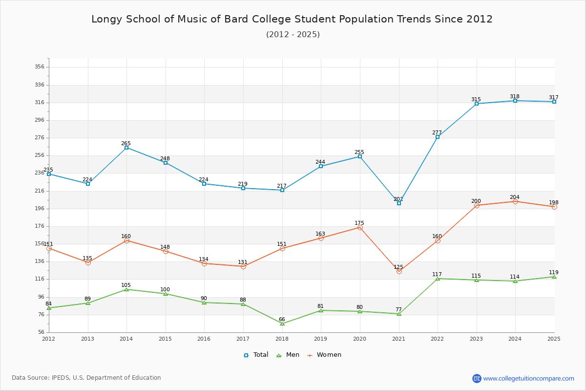 Longy School of Music of Bard College Enrollment Trends Chart