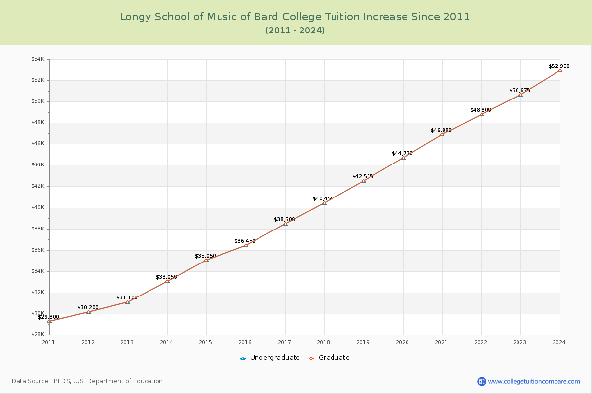 Longy School of Music of Bard College Tuition & Fees Changes Chart