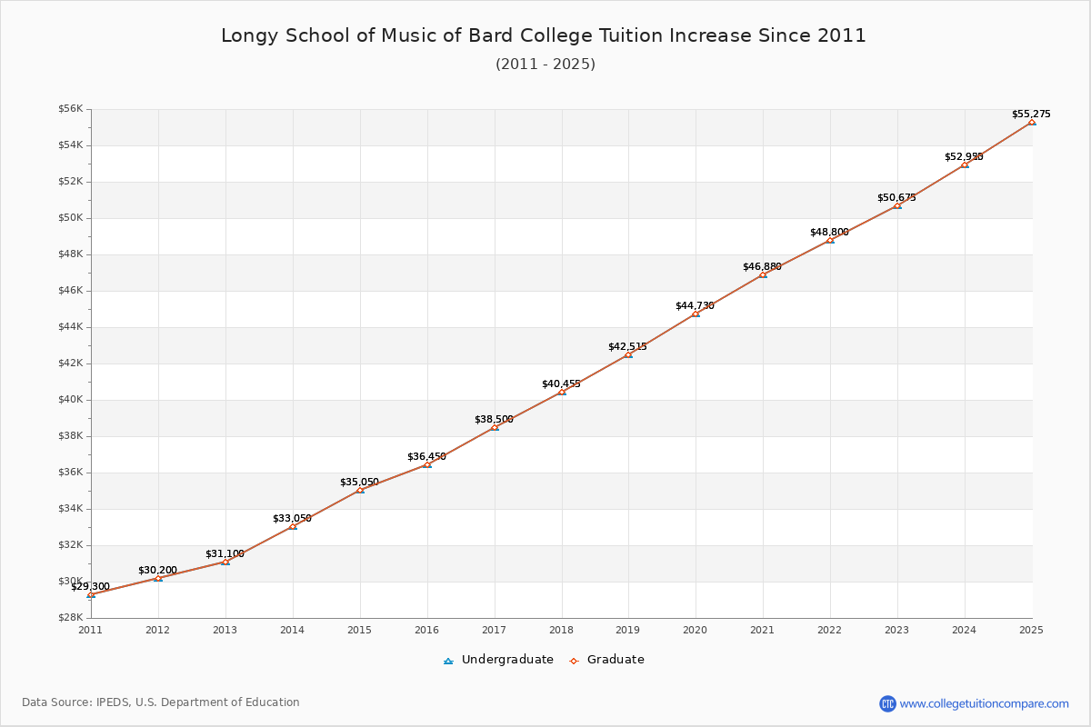 Longy School of Music of Bard College Tuition & Fees Changes Chart