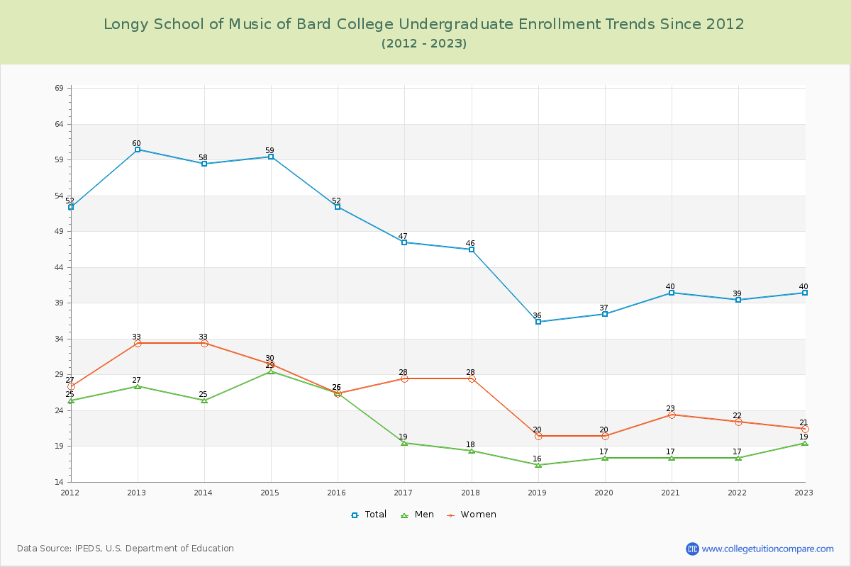Longy School of Music of Bard College Undergraduate Enrollment Trends Chart