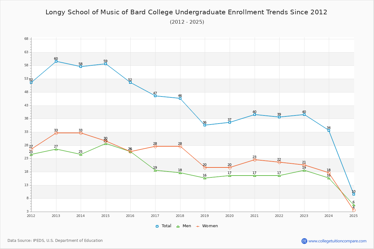 Longy School of Music of Bard College Undergraduate Enrollment Trends Chart