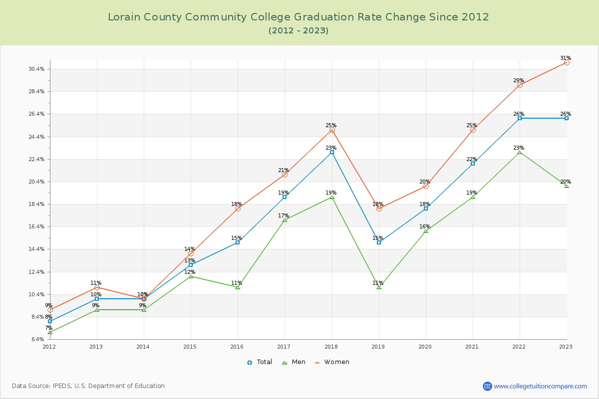 Lorain County Community College Graduation Rate Changes Chart