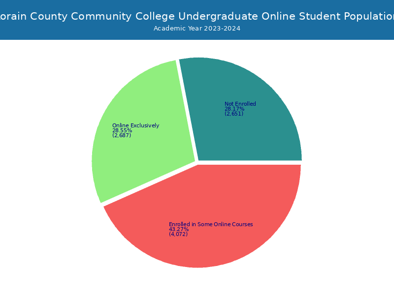 LCCC Student Population and Demographics
