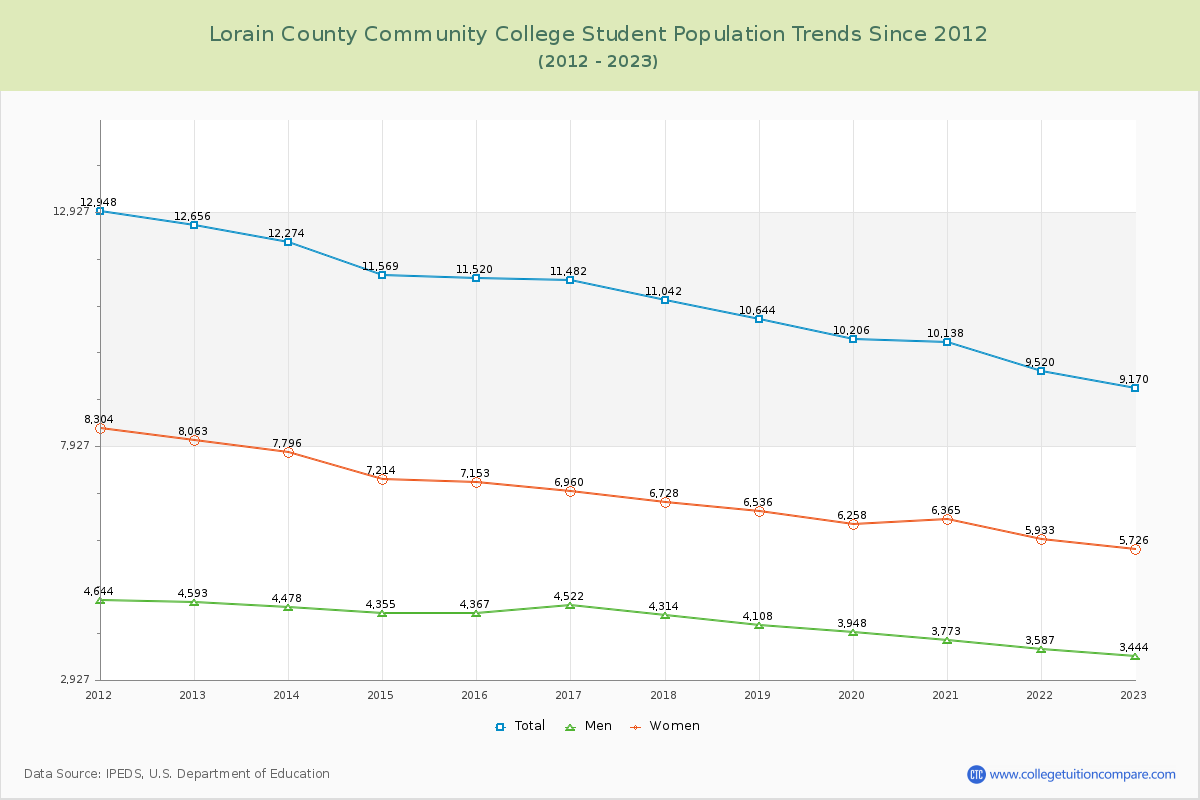 Lorain County Community College Enrollment Trends Chart