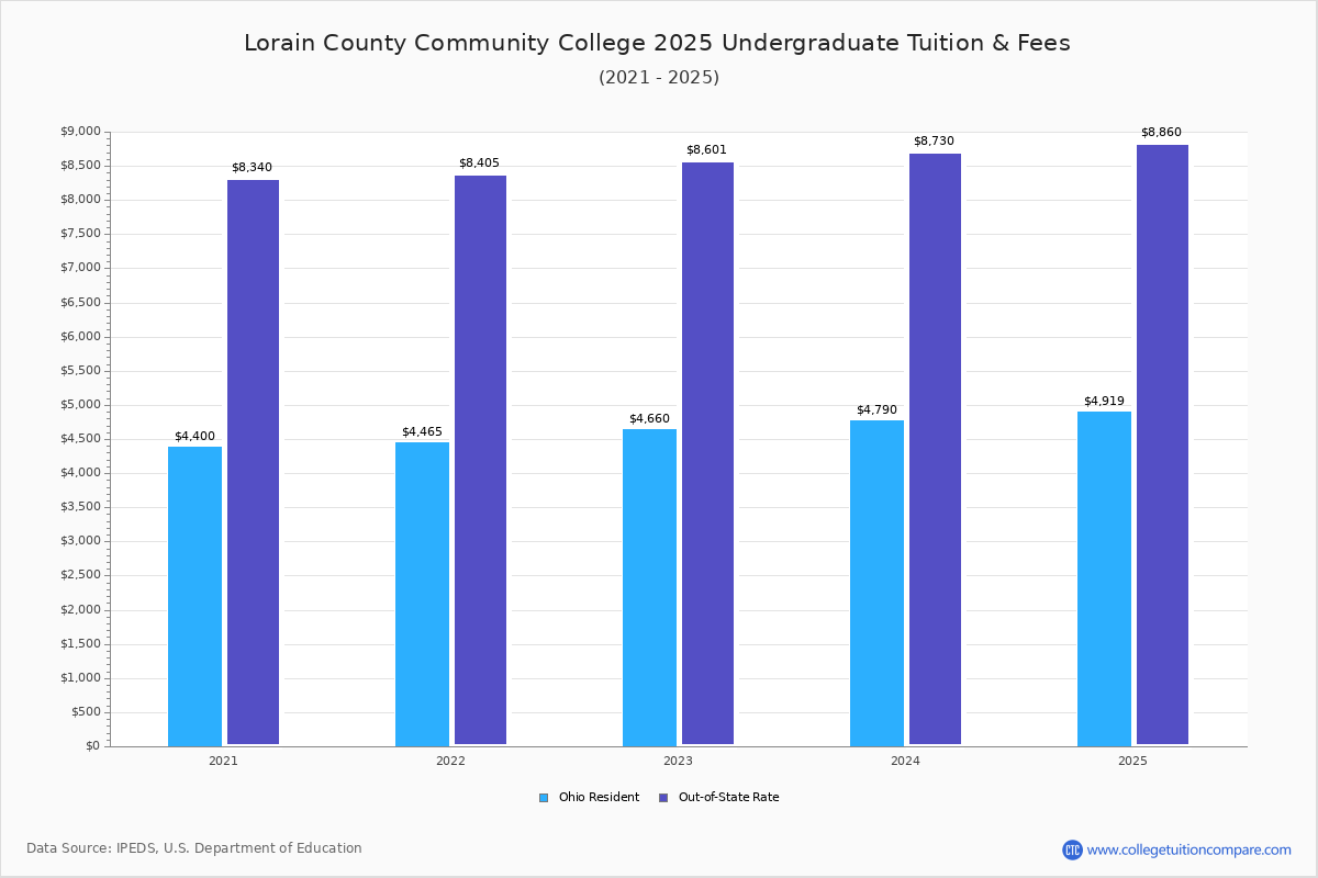 LCCC Tuition & Fees, Net Price