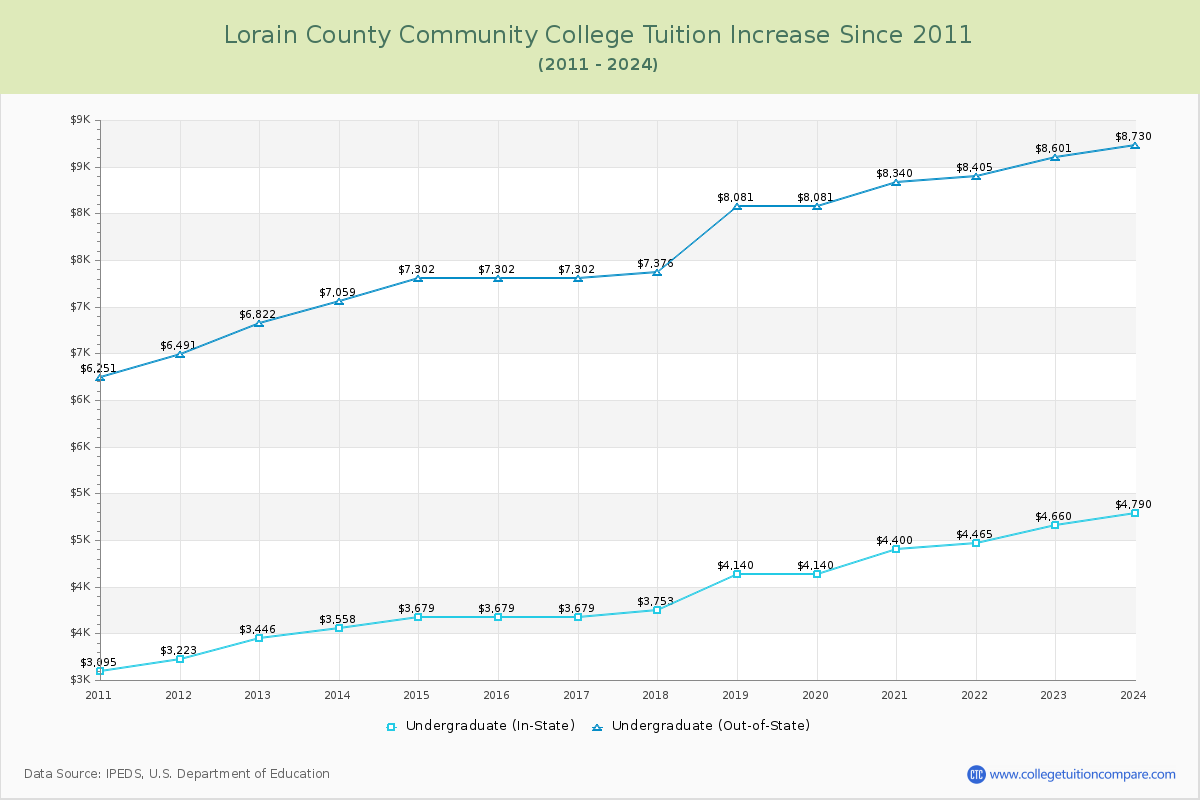 Lorain County Community College Tuition & Fees Changes Chart