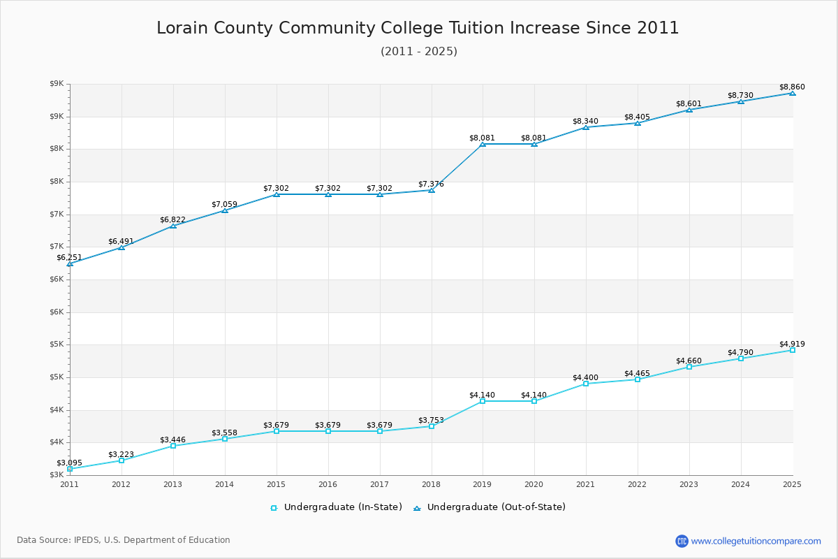 Lorain County Community College Tuition & Fees Changes Chart