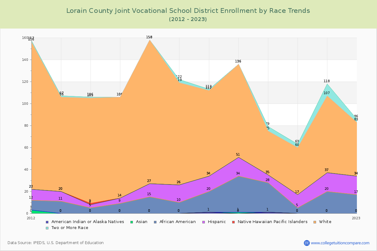 Lorain County Joint Vocational School District Enrollment by Race Trends Chart