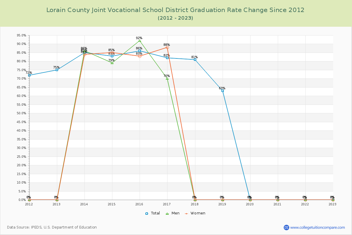 Lorain County Joint Vocational School District Graduation Rate Changes Chart