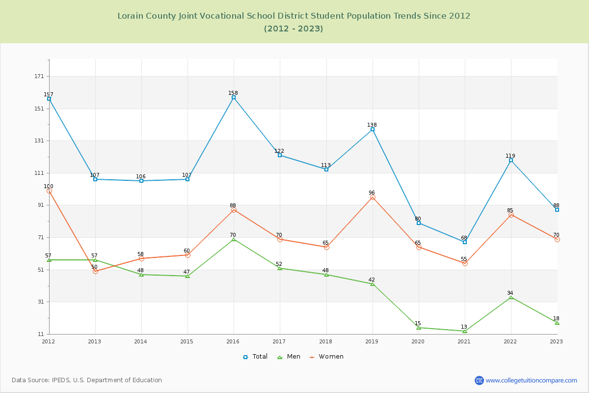 Lorain County Joint Vocational School District Enrollment Trends Chart
