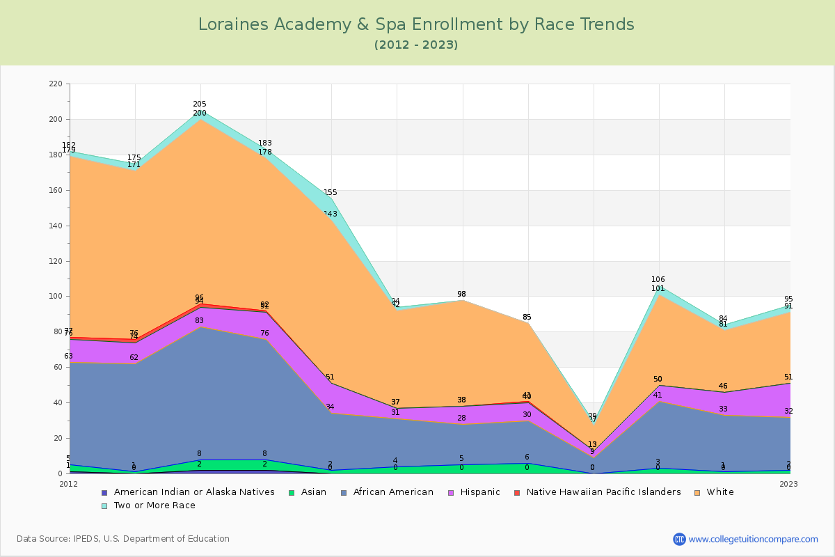Loraines Academy & Spa Enrollment by Race Trends Chart