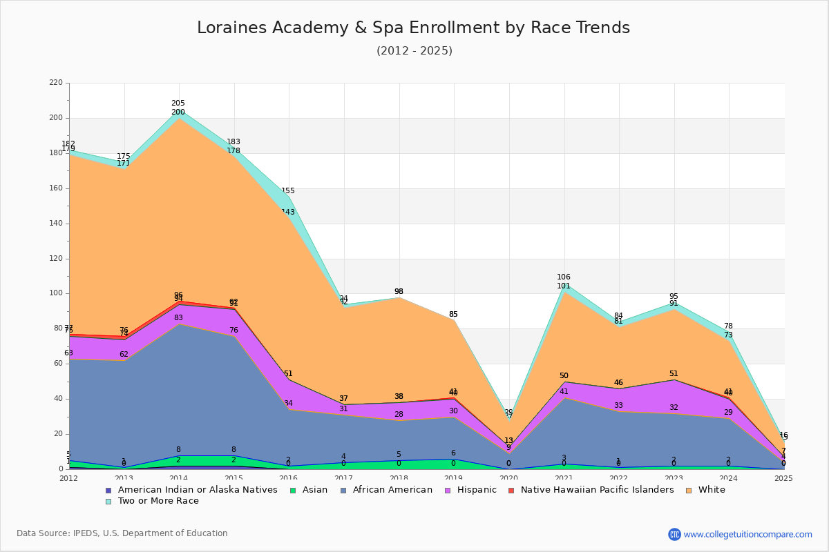 Loraines Academy & Spa Enrollment by Race Trends Chart