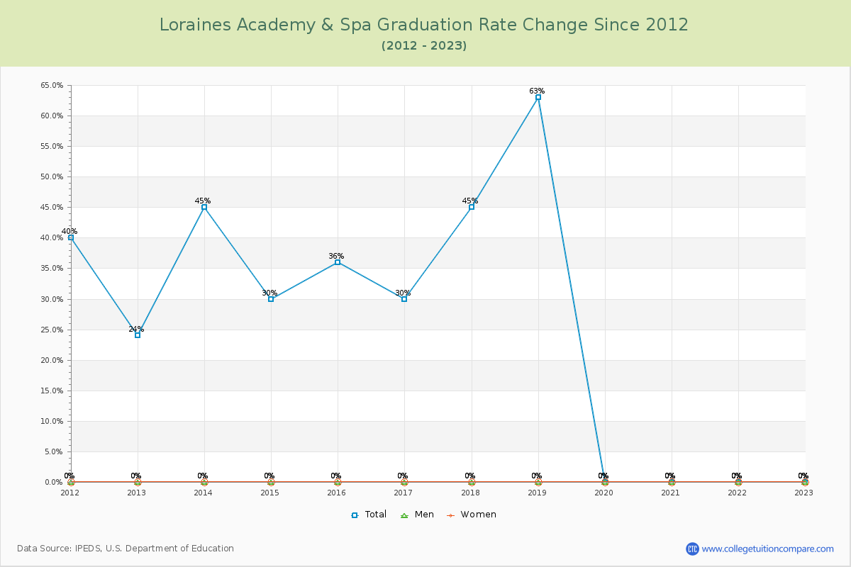 Loraines Academy & Spa Graduation Rate Changes Chart