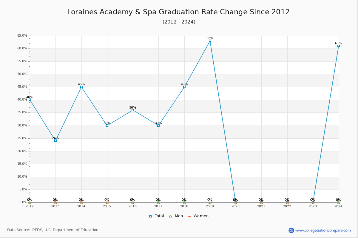 Loraines Academy & Spa Graduation Rate Changes Chart