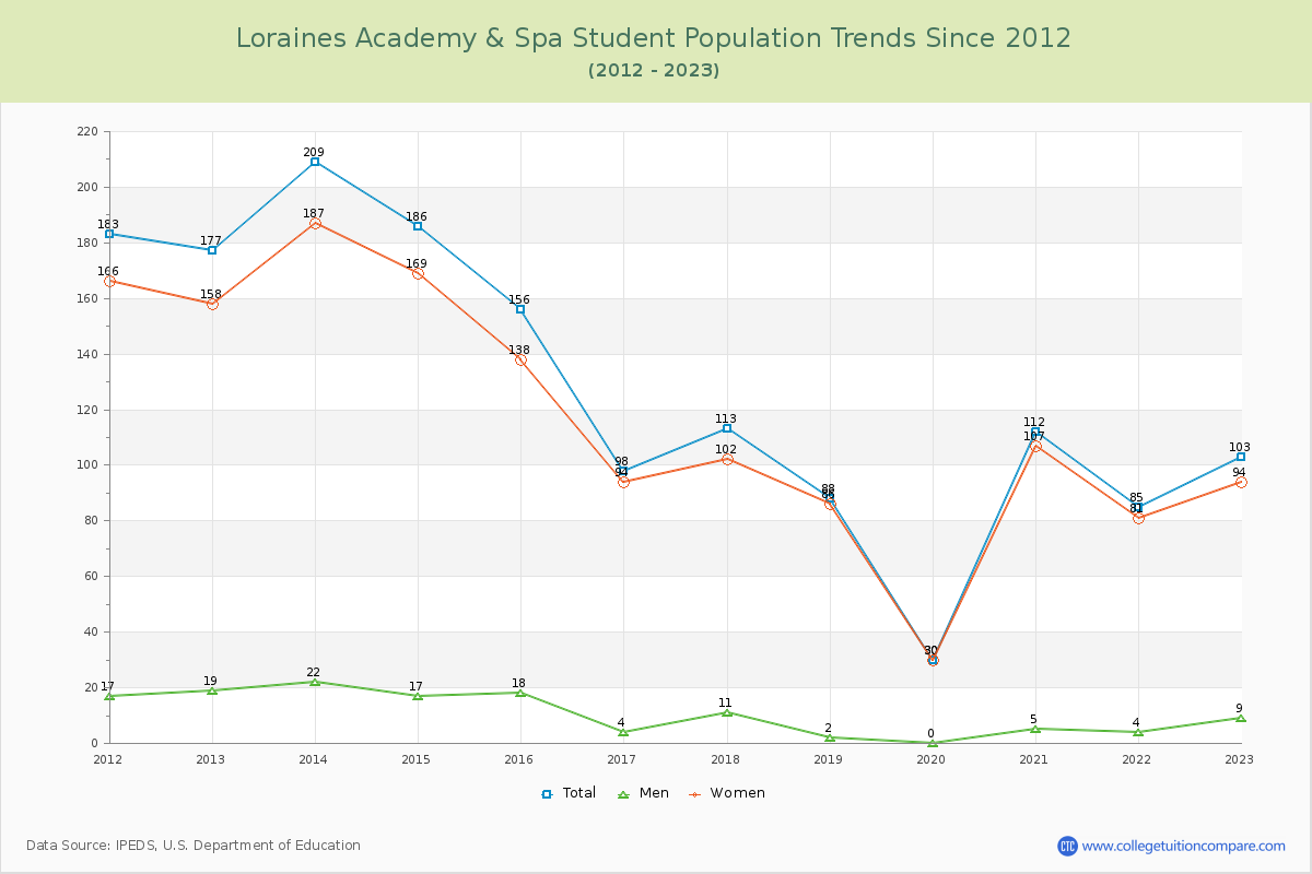 Loraines Academy & Spa Enrollment Trends Chart