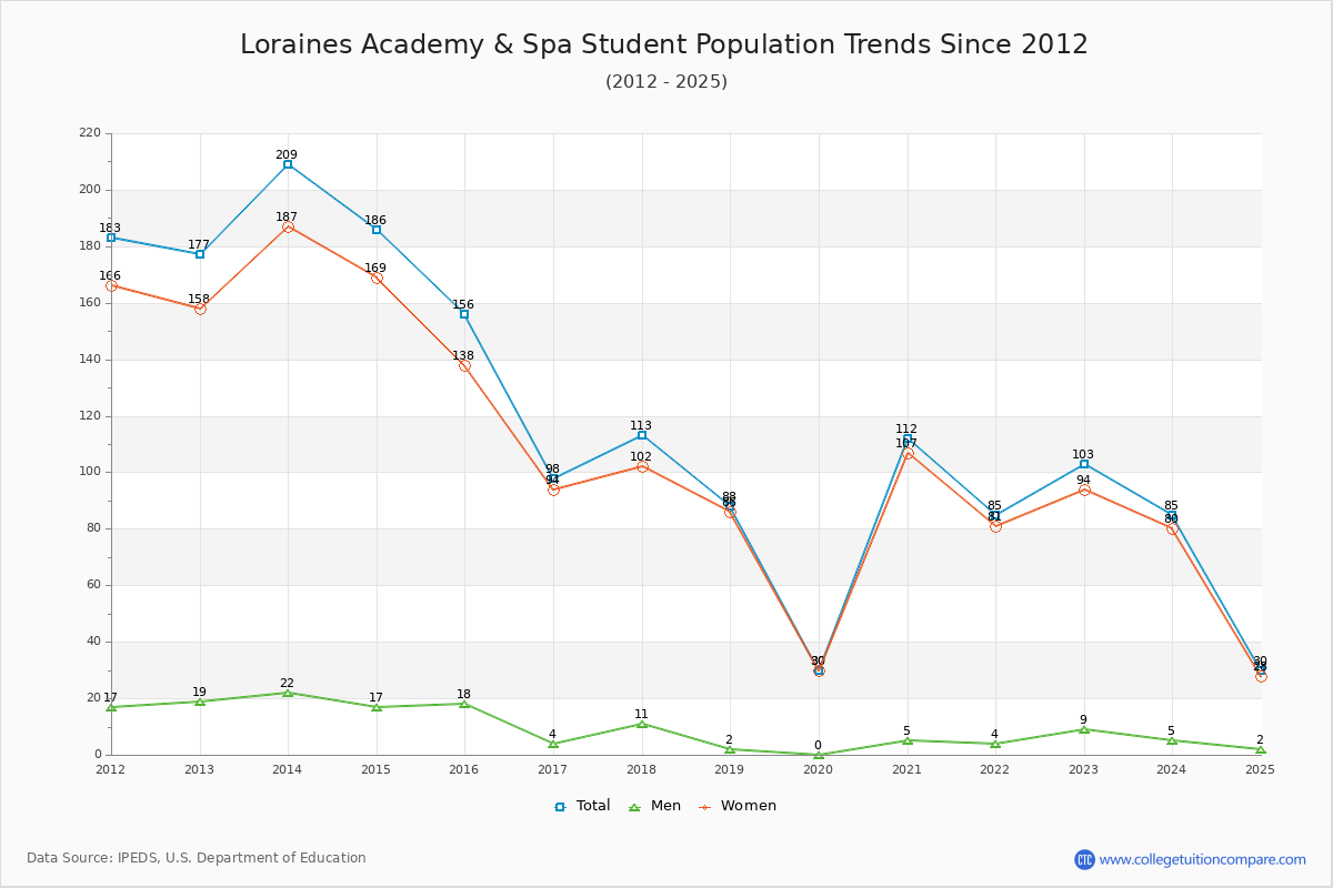 Loraines Academy & Spa Enrollment Trends Chart