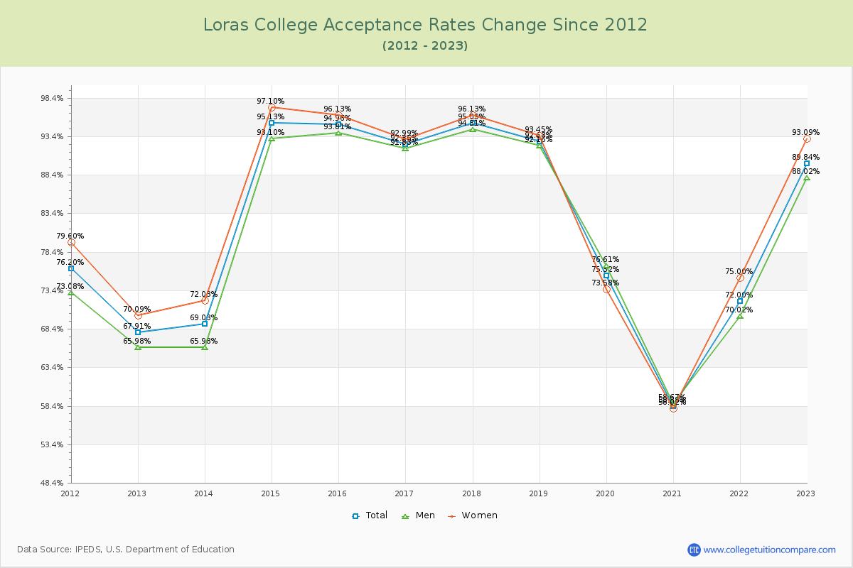 Loras College Acceptance Rate Changes Chart