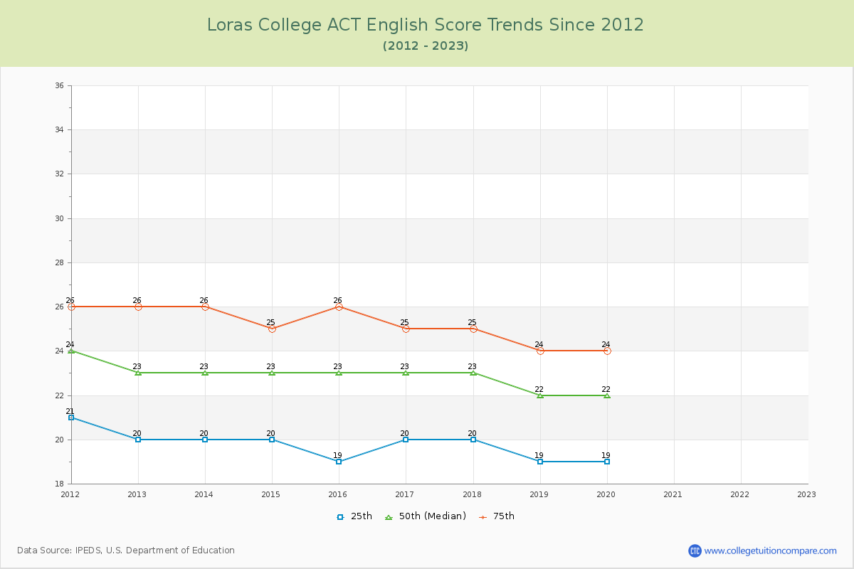Loras College ACT English Trends Chart