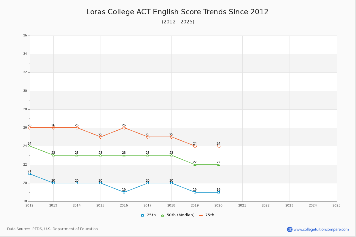 Loras College ACT English Trends Chart