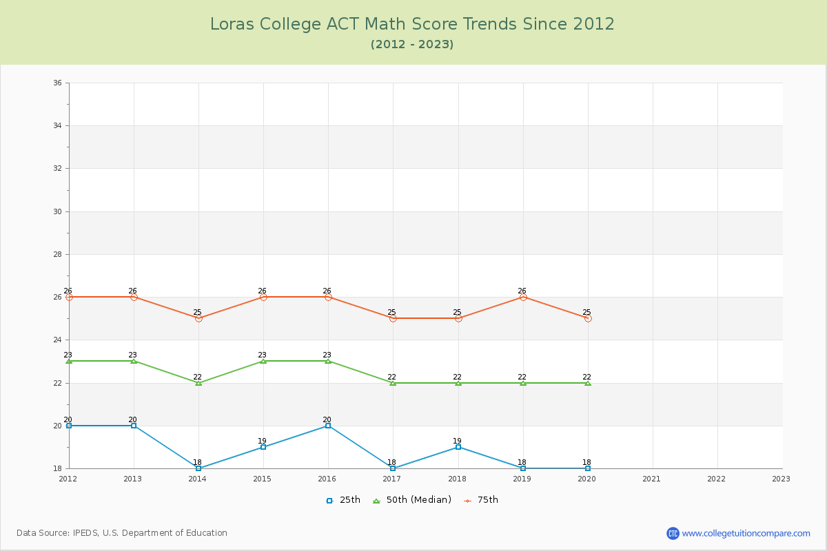 Loras College ACT Math Score Trends Chart