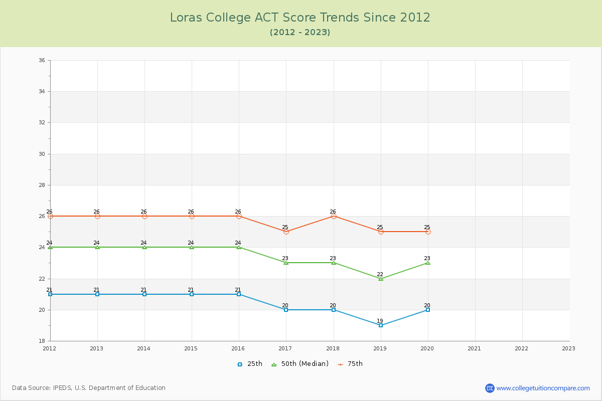 Loras College ACT Score Trends Chart