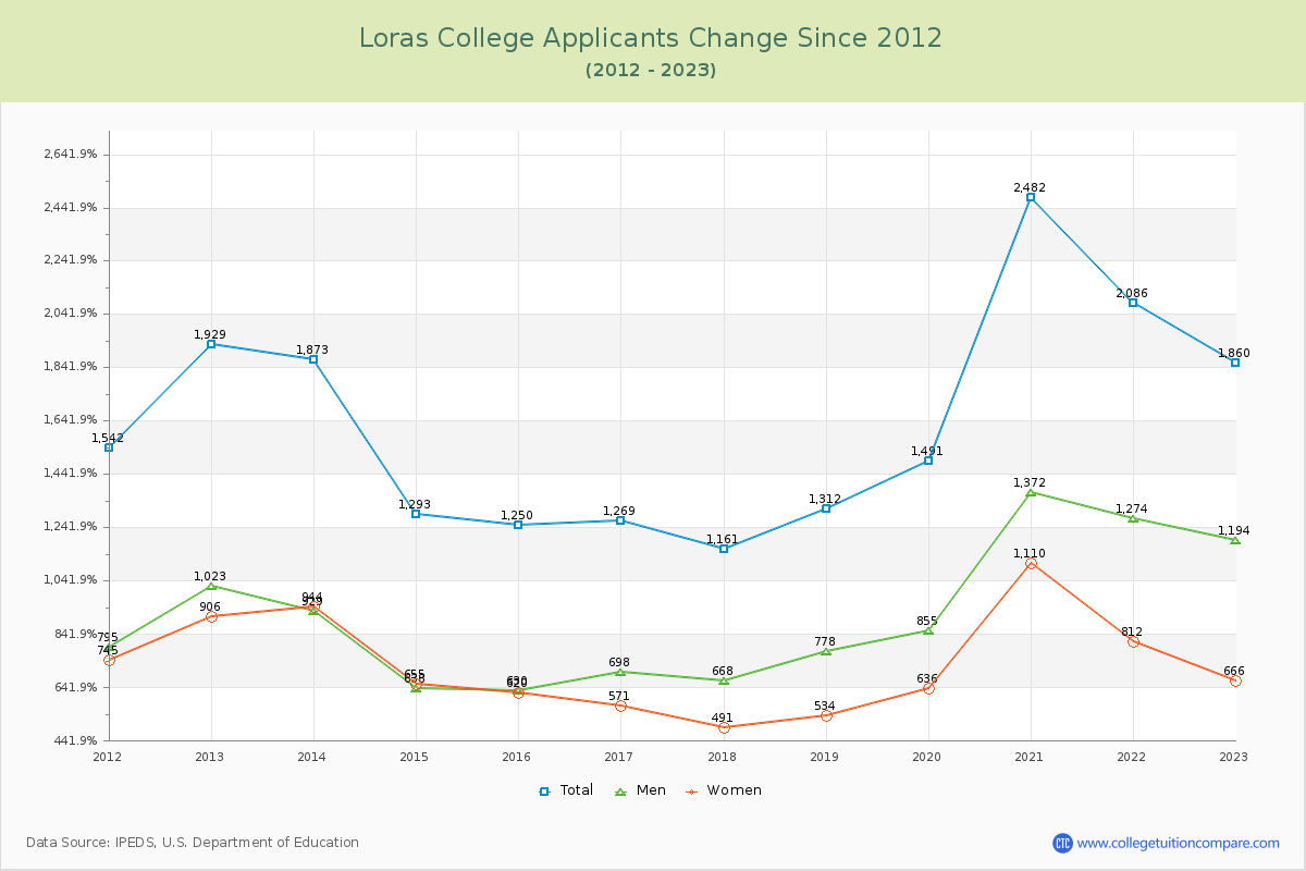 Loras College Number of Applicants Changes Chart