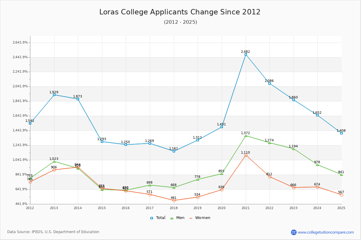 Loras College - 10 Year Applicants, Admissions, and Enrollment Trends Chart