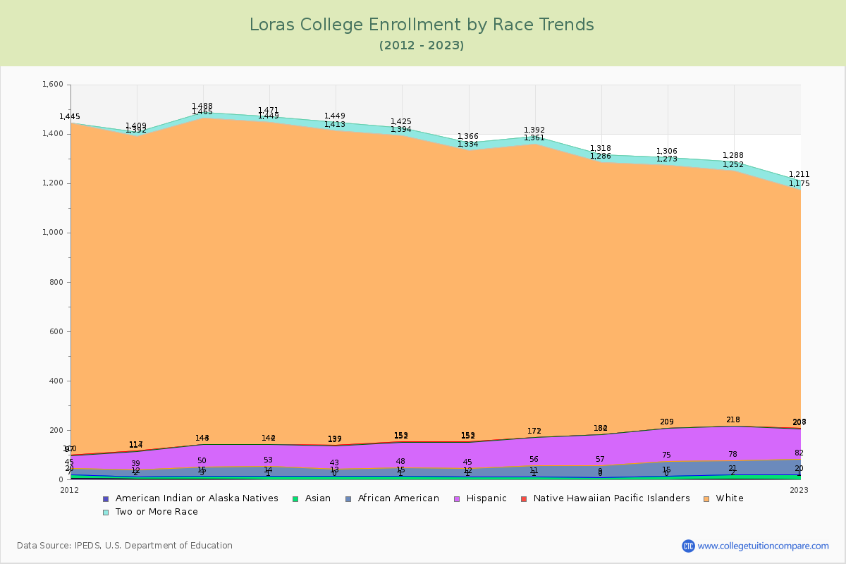 Loras College Enrollment by Race Trends Chart