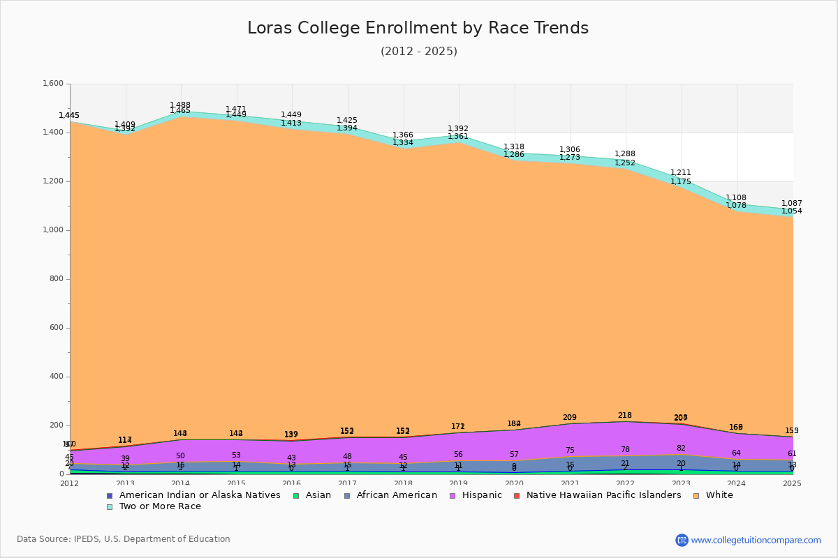 Loras College Enrollment by Race Trends Chart