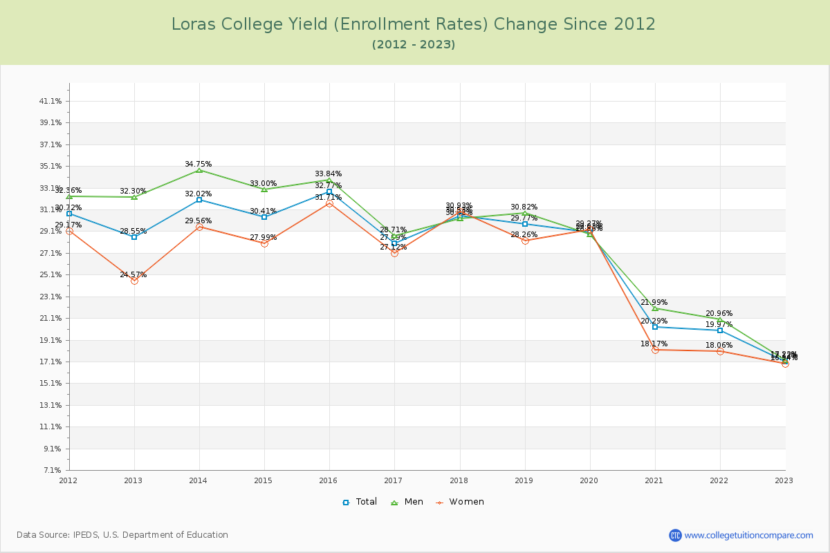 Loras College Yield (Enrollment Rate) Changes Chart