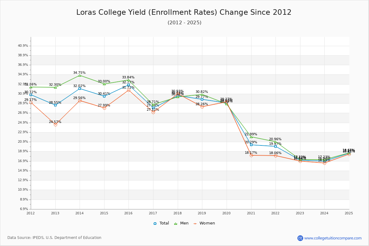 Loras College enrollment rate trends chart showing historical yield changes from 2015 to 2025