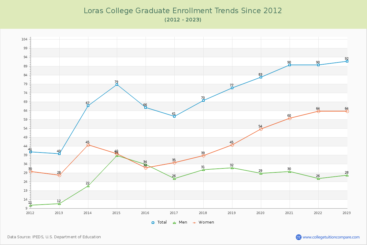 Loras College Graduate Enrollment Trends Chart