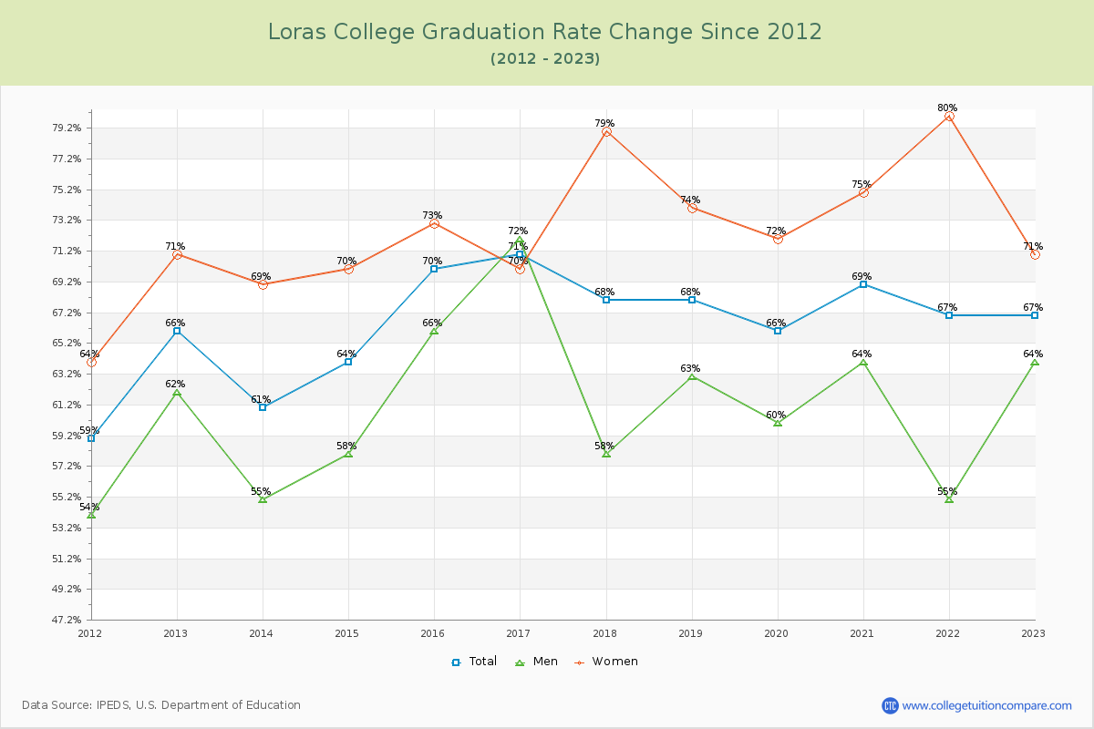 Loras College Graduation Rate Changes Chart