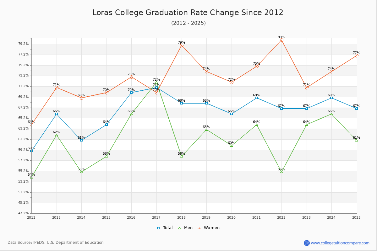 Loras College Graduation Rate Changes Chart