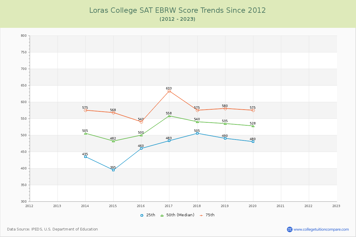 Loras College SAT EBRW (Evidence-Based Reading and Writing) Trends Chart