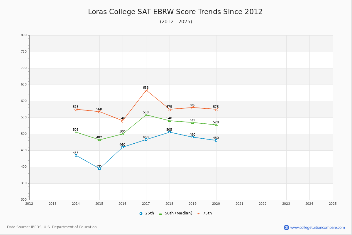 Loras College SAT EBRW (Evidence-Based Reading and Writing) Trends Chart
