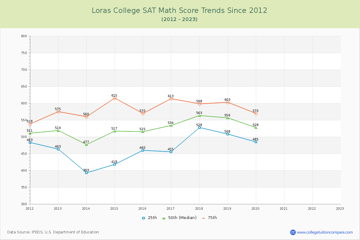 Loras College SAT Math Score Trends Chart