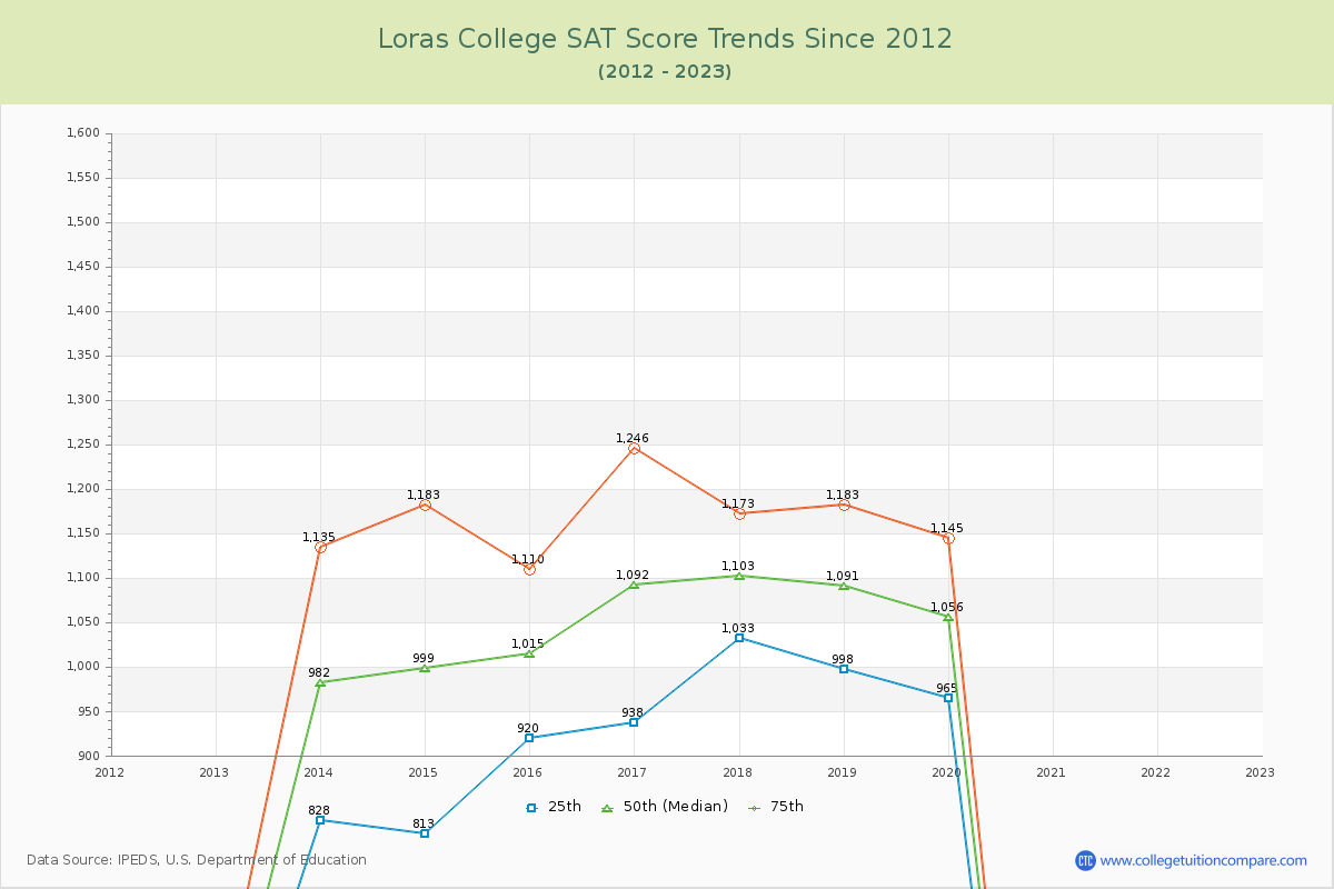 Loras College SAT Score Trends Chart