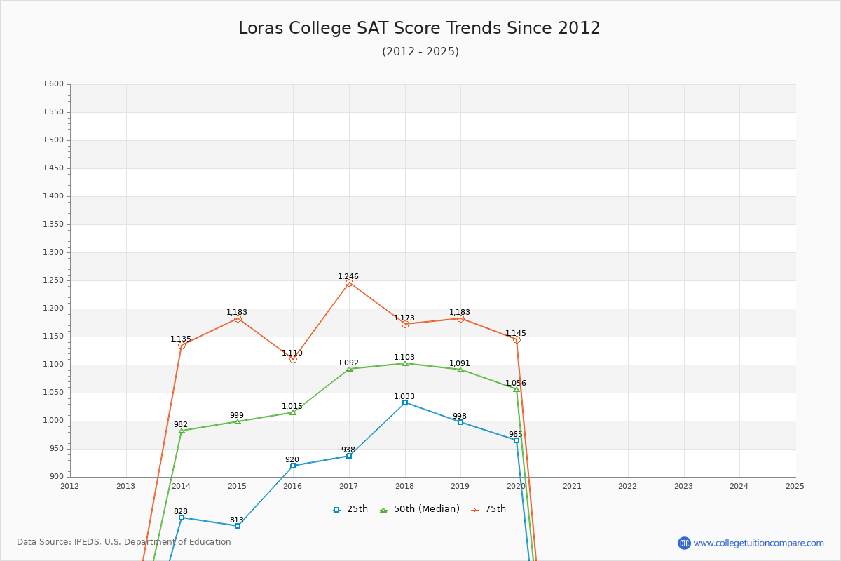 Loras College SAT Score Trends Chart
