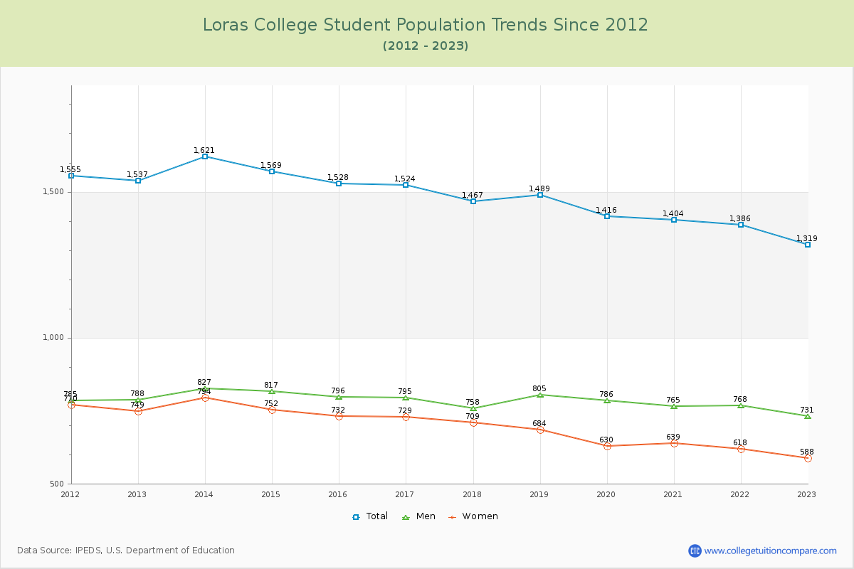 Loras College Enrollment Trends Chart