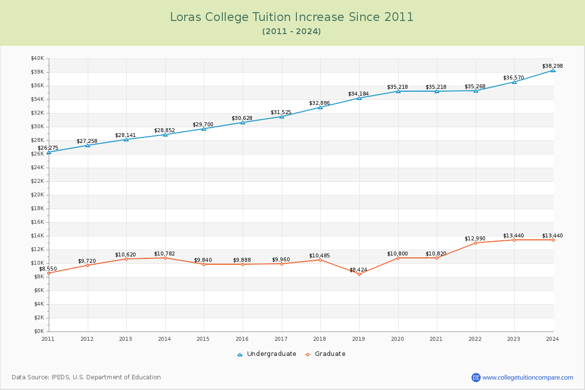 Loras College Tuition & Fees Changes Chart