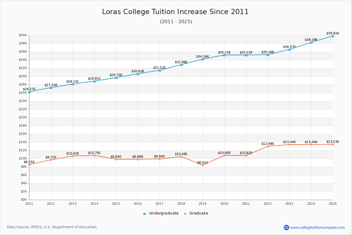 Loras College Tuition & Fees Changes Chart